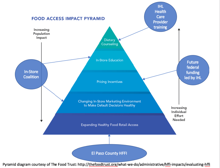 food access pyramid
